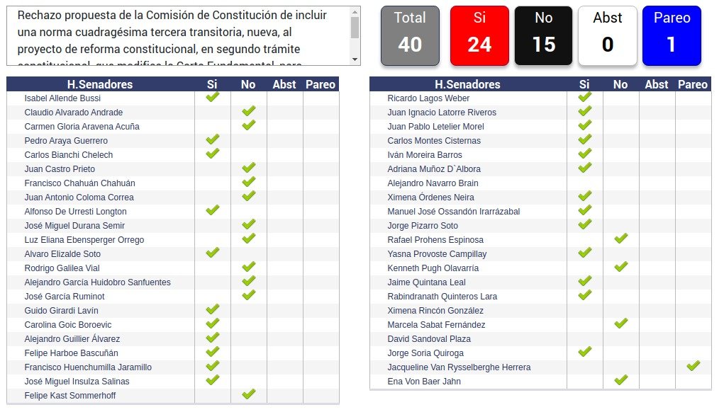 Senado_Chile's tweet photo. Rechazado I Al no alcanzarse el quórum exigido de 26 votos (fueron 24 favorables), Senado rechaza disposición de la reforma que establecía 24 escaños reservados para los pueblos originarios en la Convención. Estos, adicionales a los 155.

Debate continuará en una próxima sesión. https://t.co/jckEdWp7te