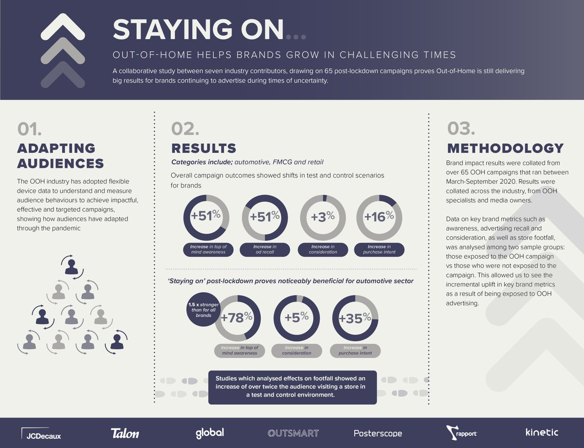 JCDecaux_UK's tweet photo. Thrilled to see that our collaborative study #StayingOn is featured in @campaignlive today, highlighting how #OOH can help brands grow in challenging times & reap the rewards across brand and action metrics https://t.co/rUHJ4TQw3k https://t.co/5plDQV0u7P