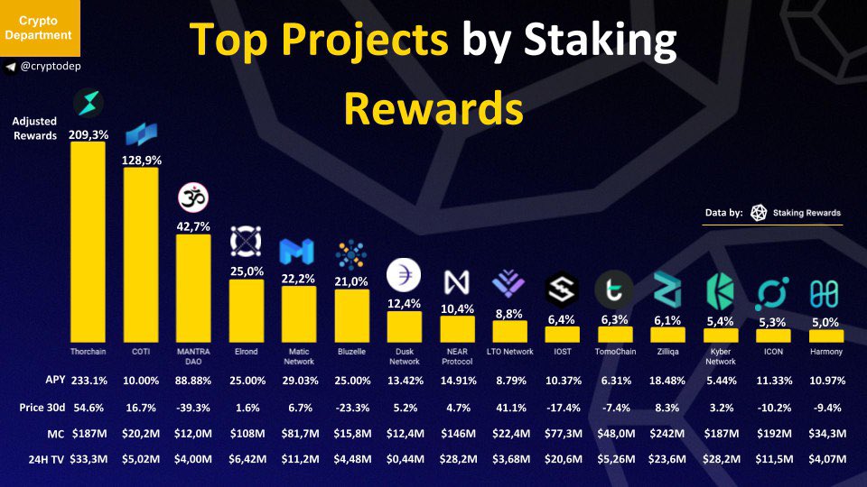 Rahul_2503's tweet photo. 🔥🔥 @maticnetwork among Top projects based on staking rewards 💥💥
@maticnetwork
#staking #Altcoin #stakewithmatic
$MATIC https://t.co/3ghOSVLE9o