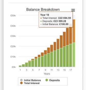 If you invest in a fund with maximum exposure to the stock marketYou’ll see normalised returns of 9-12% yearlyBut let’s go worst-case, factor in inflation, and say 7% growth on your £1,300/yearThis is how your money would grow (UK)