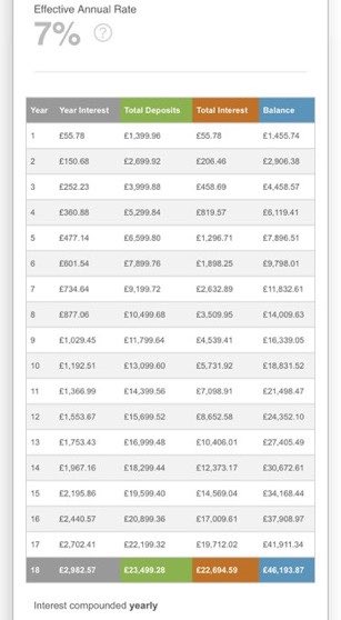 If you invest in a fund with maximum exposure to the stock marketYou’ll see normalised returns of 9-12% yearlyBut let’s go worst-case, factor in inflation, and say 7% growth on your £1,300/yearThis is how your money would grow (UK)