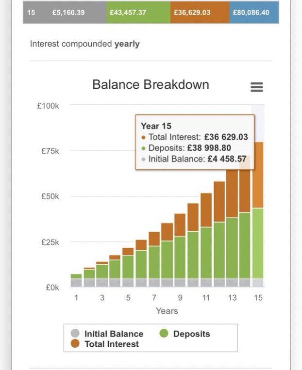 The great thing is The UK government increases this payment in line with inflation!So, your final amount will actually be more if you keep your contribution the same!And if you have two kids, 3 years apart, this is what you can expect at the first Childs 18th birthday 