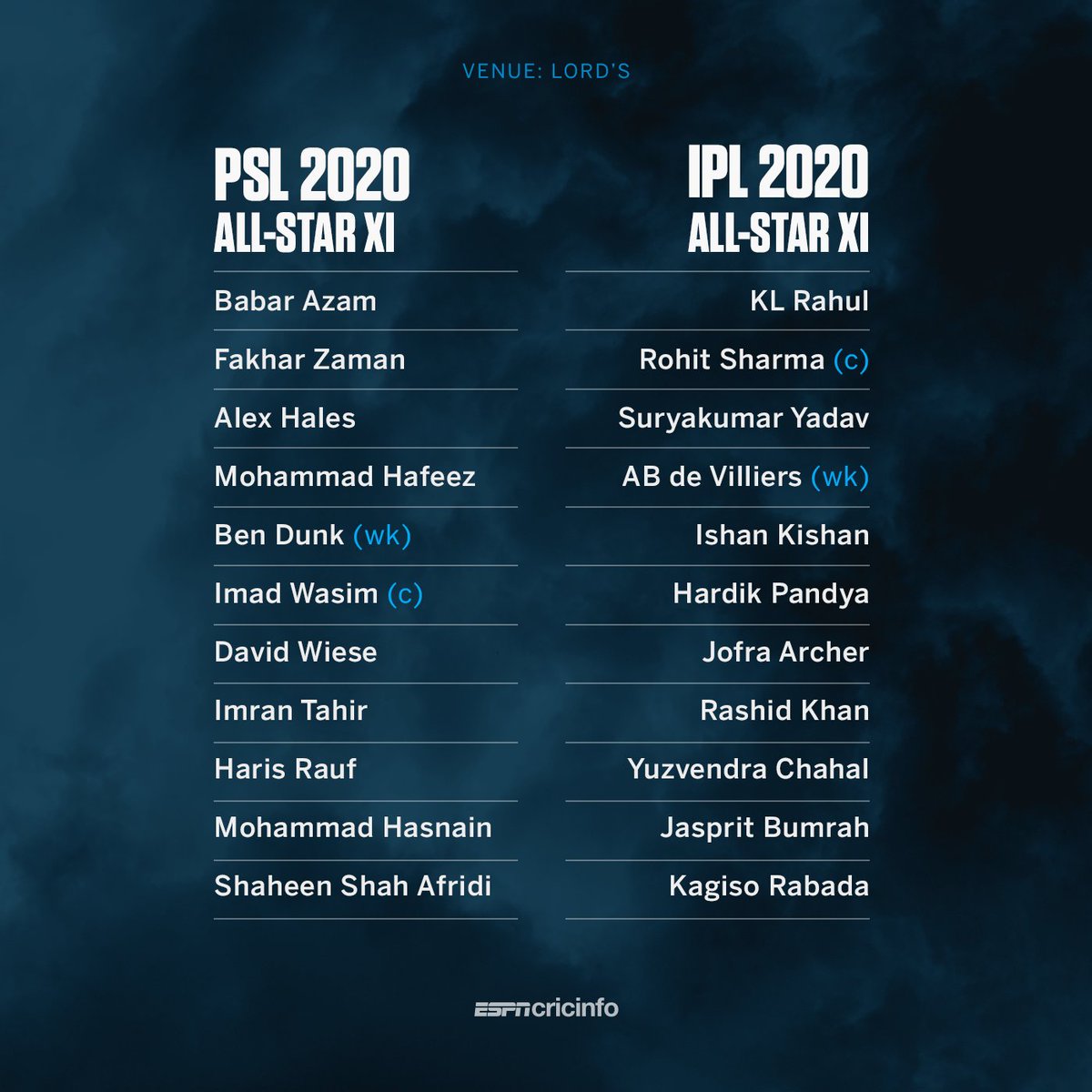 cricinfo's tweet photo. Imagine these two teams have a one-off T20 game at Lord's 🤤

Who wins? https://t.co/fPl7erz6Gv