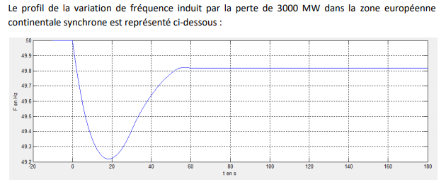 Parmi les actions de pilotage, il y a l'ajustement automatique d'un certain nombre de producteurs : c'est la réserve primaire.Elle est dimensionnée pour pouvoir résorber l'impact de la perte de 3000 MW d'un coup, en Europe. TeamWork. En France, 540 MW y participent.