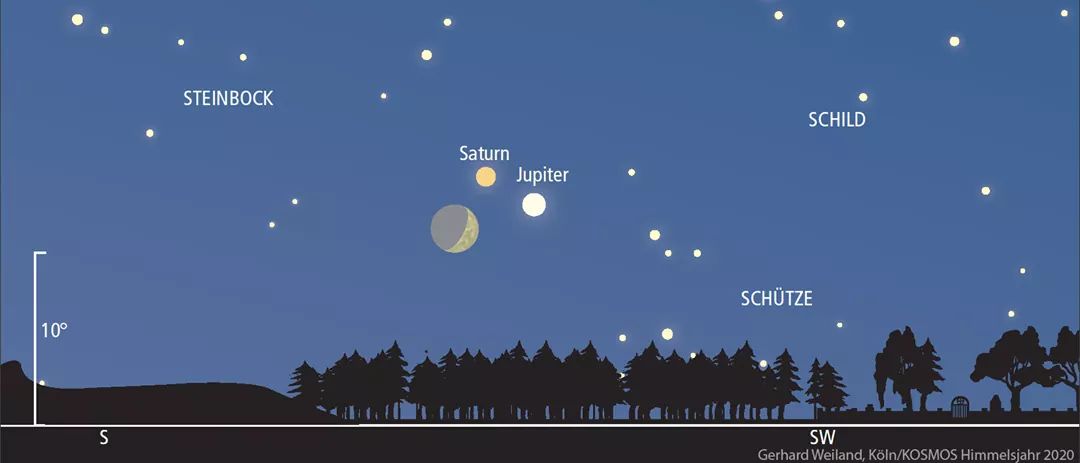 KOSMOS_Astro's tweet photo. Nicht vergessen: Heute Abend gegen 18 Uhr (MEZ) bilden die Sichel des zunehmenden #Mondes, #Jupiter und #Ringplanet #Saturn ein beeindruckendes Dreigestirn. Zeigt her eure Fotos! 😉 #himmelsjahr https://t.co/nFIlTZovcK