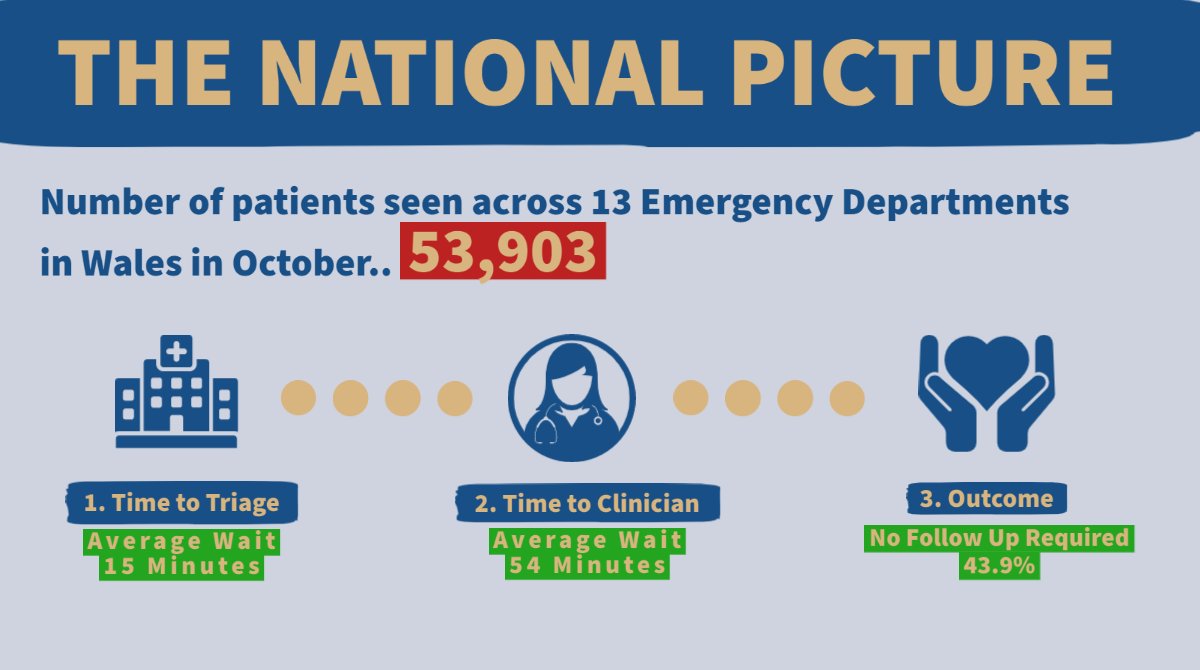 We are working with Health Boards across Wales to show the bigger picture when visiting an Emergency Department. 
Find out more: youtube.com/watch?v=b5-bS0…