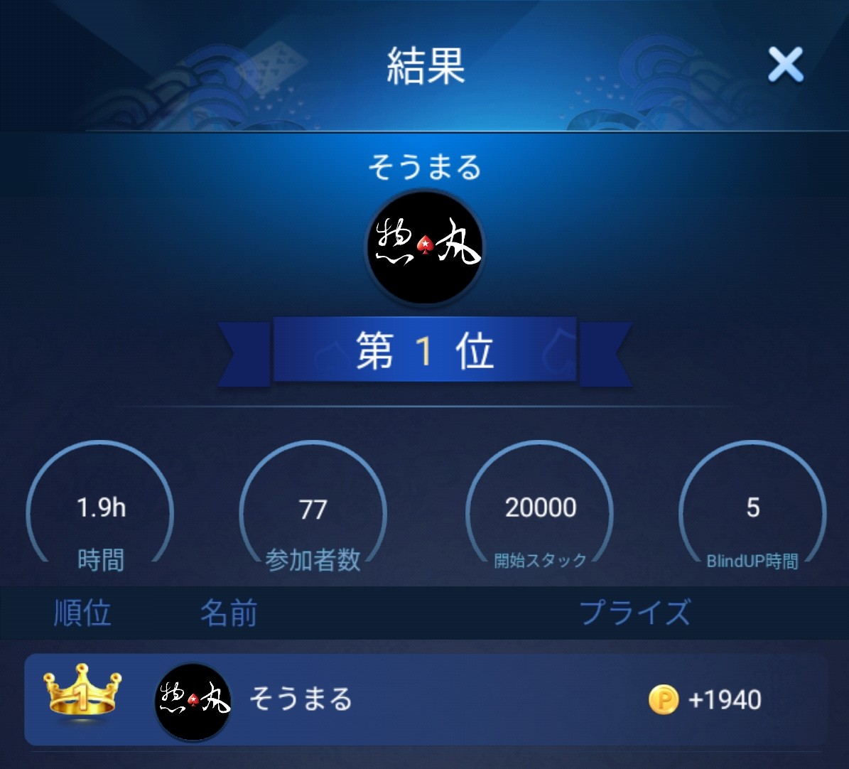 soumaru_AA's tweet photo. ハイビさんとこのトナメ2回程ラッキーしましたがなんとか！

優勝どーん！ https://t.co/kBBCaDrdvb