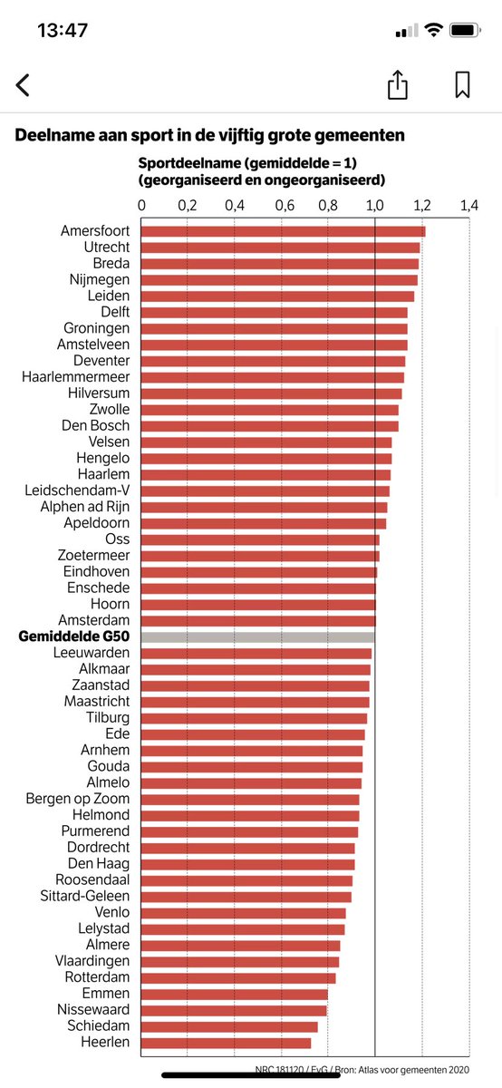 Sportieve regio! #gezondstedelijkleven #metropoolregioutrecht #amersfoort #utrecht #atlasvoorgemeenten #nrc