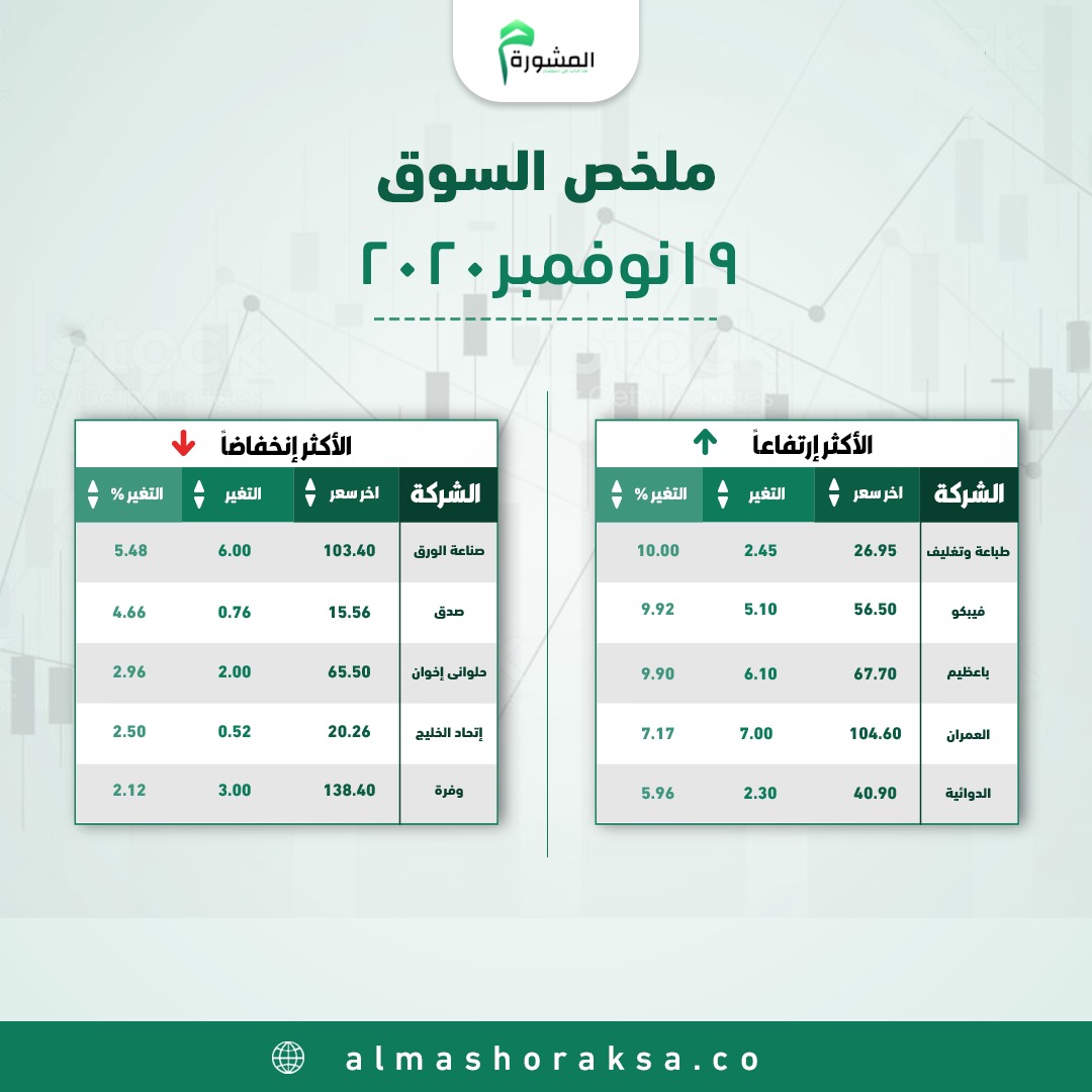للأخبار والتقارير اليومية الخاصة بـ #السوق_السعودي والعروض
وللفترة التجريبية للـ #التوصيات عبر الواتس آب 
والأستشارات والتحليل الفني 
والتخلص من الأسهم المعلقة وإدراة المحافظ 
لا تتردد سارع بالتسجيل علي الرابط أو أعطيني أسمك ورقمك بالخاص 
almashoraksa.co/landing/1/?ref…