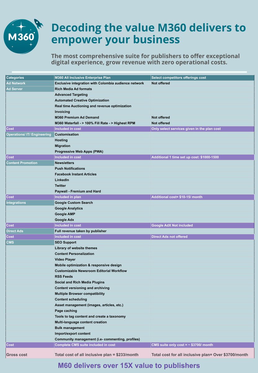 getM360's tweet image. In our recent benchmarking study with a standard CMS in the market for global publishers, we found that our CMS drives 15x more value 🚀 with much lesser subscription costs. Here is our value table 👇