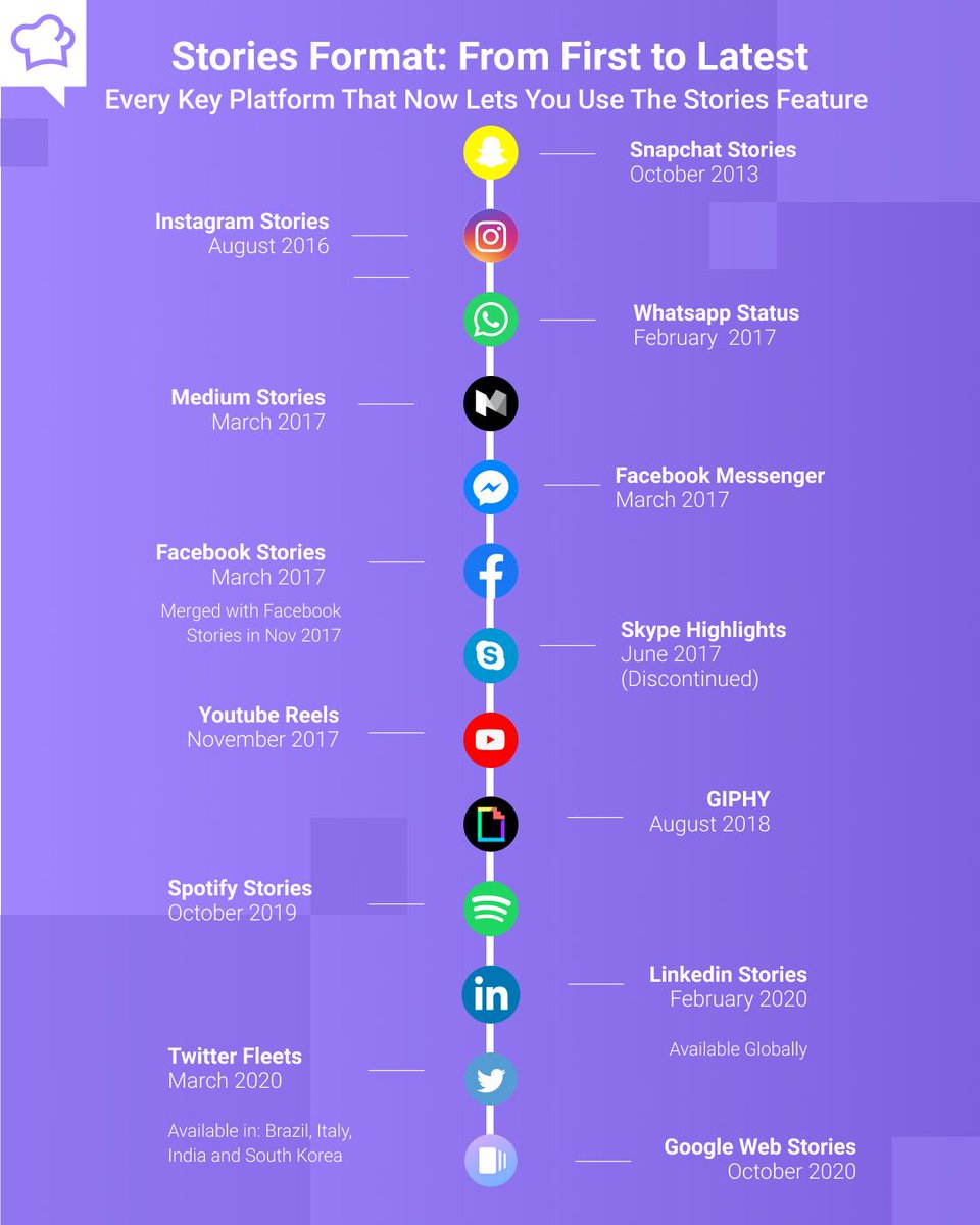 Nilwo's tweet photo. Las historias están creciendo! En estos días Twitter se sumó con Fleets. Y Google, que trae historias web a la mesa. Todo cambia, todo cambia...
Via  Socialbakers 
#SocialMedia #Marketing #stories #historias #SocialBakers https://t.co/h0oSLnrUuV