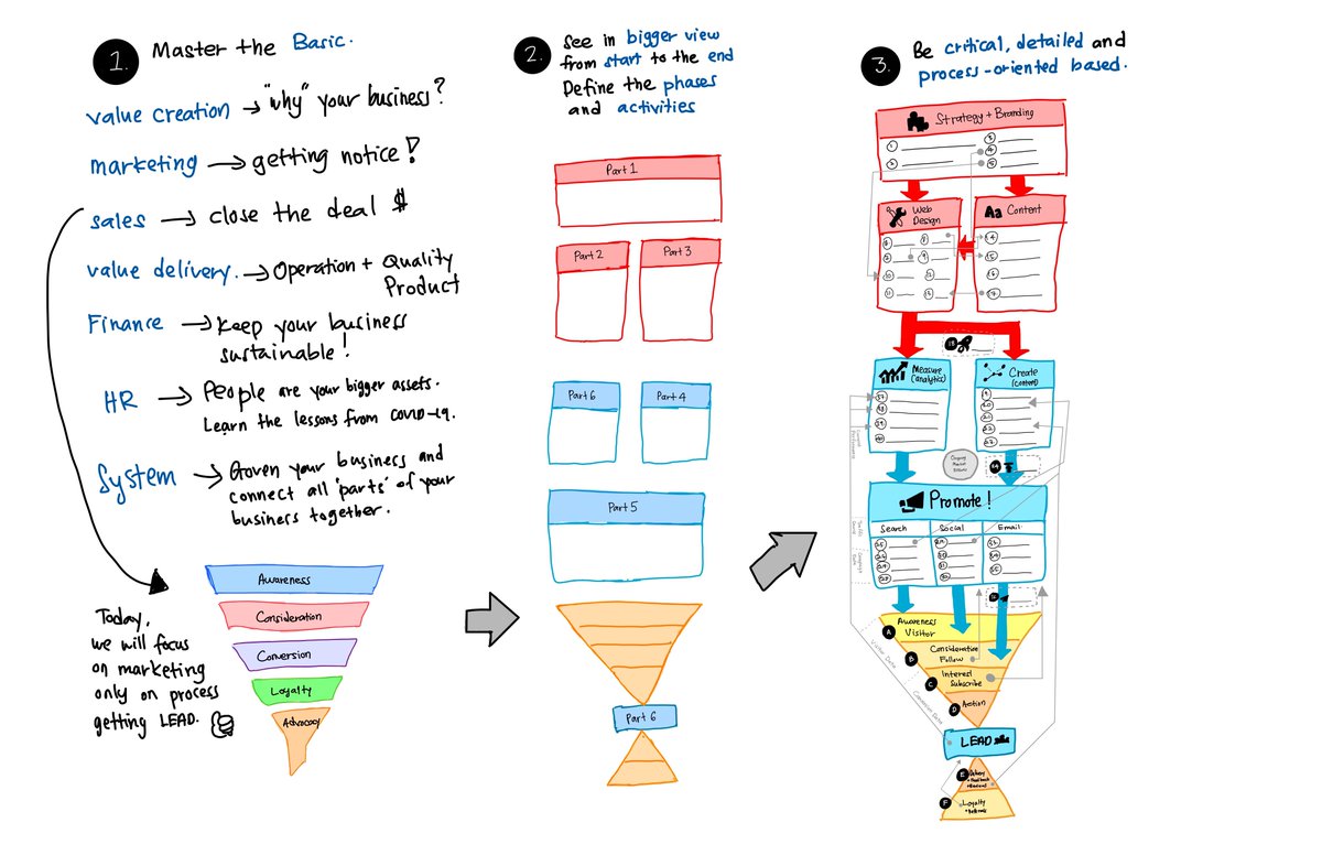 MARKETING PROCESS.Pening sbb tak tahu nak mula dari mana? Saya bukanlah pakar marketing sbb saya lebih kpd Strategic Direction & Org. Management. Tapi saya guna process ni semasa jadi Product Manager. Summarization dari buku, blog & pengalaman. Retweet untuk share ilmu ni 