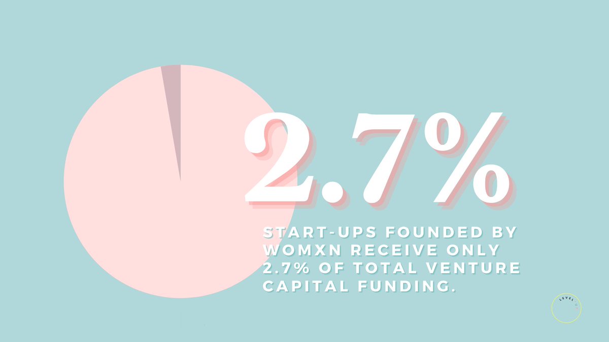 levelup_withus's tweet photo. Happy #WomensEntrepreneurshipDay! 
We're tired of only getting 2.7% of the pie. Head over to our Instagram where we have been talking all week about the disparities of women in business. Give us a follow here: https://t.co/jZ3pPxBjWr 
#womeninbusiness #entrepreneurship https://t.co/Sov8gB2NdE