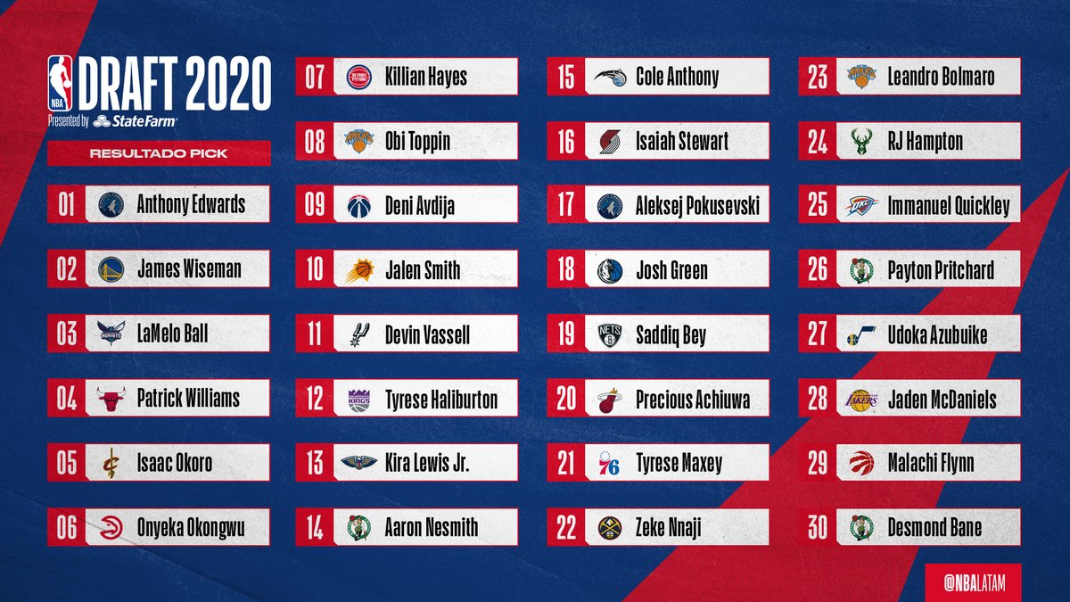 Paf_esp's tweet image. Y así ha quedado el #Draft2020 

📷vía @NBALatam
