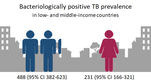 It's  #InternationalMensDay and this year's theme is "Better Health for Men and Boys", so let's take a minute to talk about  and  #TB. TB prevalence is over twice as high in  as in . ( https://bit.ly/36T3soH&nbsp;) 1/5