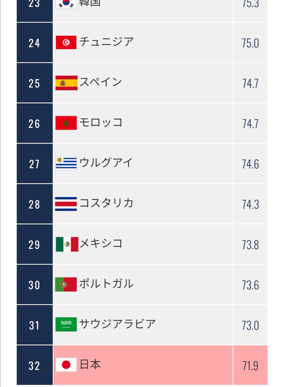 ゼロワン メキシコ人の平均身長が167cm 日本人の171cmより低い 18年ロシアw杯メキシコ代表の平均身長は179 2cm 日本代表は178 8cm 体重が 代表が73 8kg 代表が71 9kg 参加32代表中身長が30番目で体重が32番目 ちなみにアルゼンチン代表は 平均