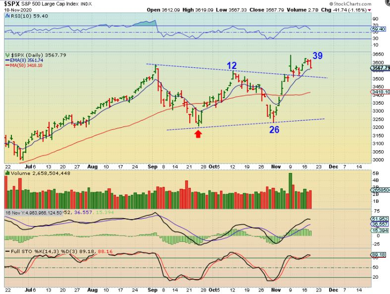 chart_freak's tweet photo. SPX landed on 8 ema again, normally might be all we see in our climb higher, but we also getting late in this daily cycle if count is correct. That could lead to a deeper sell off, so watch 10sma.  We might actually back test triangle. A back test of 50sma is also possible. $SPY https://t.co/UUAP6EVWA0