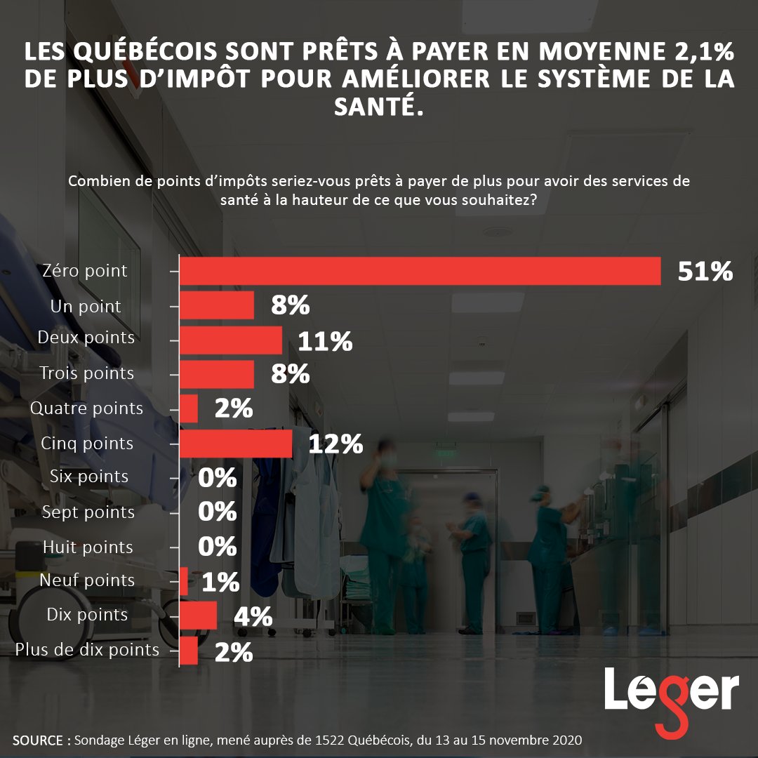 JeanMarcLeger1's tweet photo. @drgbarrette m'a posé une question dernièrement et nous avons décidé d'interroger les Québécois à ce sujet.

Les Québécois sont prêts à payer 2,1% de plus d'impôt, en moyenne, pour améliorer le système de santé.

Qu'en pensez-vous? https://t.co/YZNvDxdevE