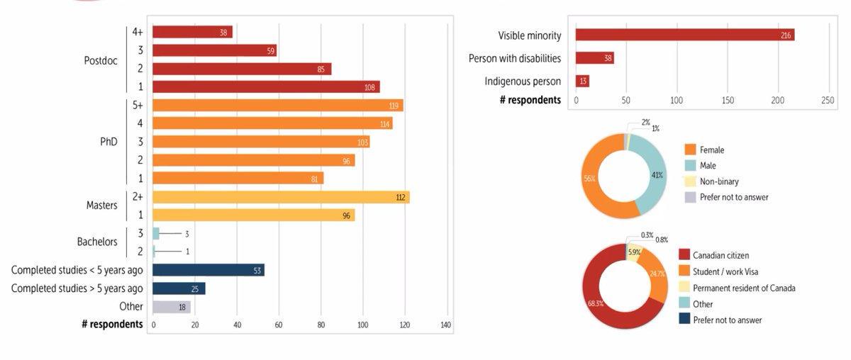 Survey DemographicSPE acknowledges that we should collect race-based data and include more gender identities in the future