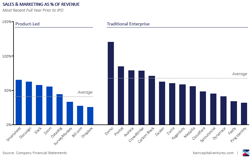 4/ User-centric products and software distribution benefit from community driven and bottom-up growth and the resulting hyper-efficient sales and marketing model: