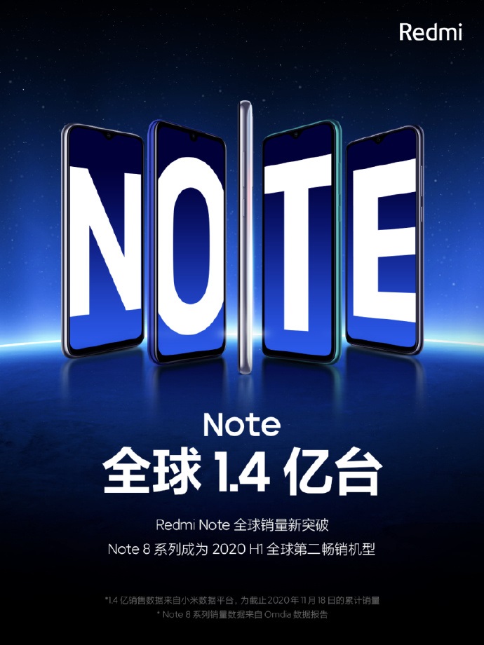 gadgetsay's tweet photo. ##Redmi has sold over 140 million units of the ##Redmi Note series globally - #RedmiNote7Series #RedmiNote8Series #Xiaomi - #News - https://t.co/O4SMO1wGbW https://t.co/h14H5sAm2Y