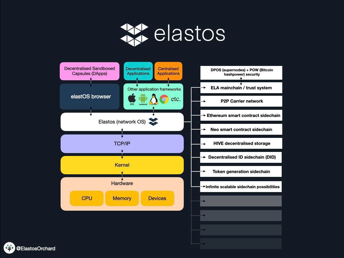 15/25  #Elastos also has infinite sidechain possibilities for specific roles to scale properly, anyone can connect to utilise  $BTCs hashpower and run their DApps in a Network OS environment which never reverts back to a website. Just look at some of the side-chains we have!  $ELA