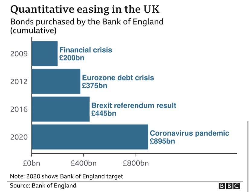 1) The UK borrows in its own currency - a global reserve currency - whereas a sterlingised Scotland would be borrowing in a foreign currency2) The UK’s deficit this year has been monetised by the Bank of England - an option that would not be available to a sterlingised Scotland