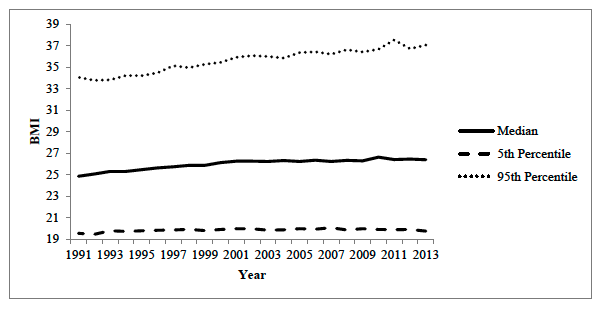 A while back, I had the pleasure of working with  @DrFahadRazak and Subu at  @HarvardChanSPH to investigate trends in BMI. We showed that while increasing trends in median BMI had begun to level off, the upper end of the distribution continued to increase  https://jech.bmj.com/content/70/8/832.short?g=w_jech_ahead_tab