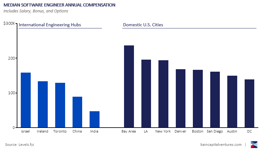 8/ The cost advantage of leveraging global software development is material and will quickly go from competitive advantage to competitive necessity: