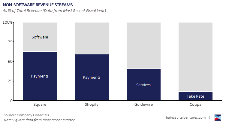 6/ With marginal costs of sw essentially being close to zero (aside from hosting), new software companies will aggressively reduce base license fees to drive adoption and will look to these alternative monetization mechanisms to drive revenue and growth.