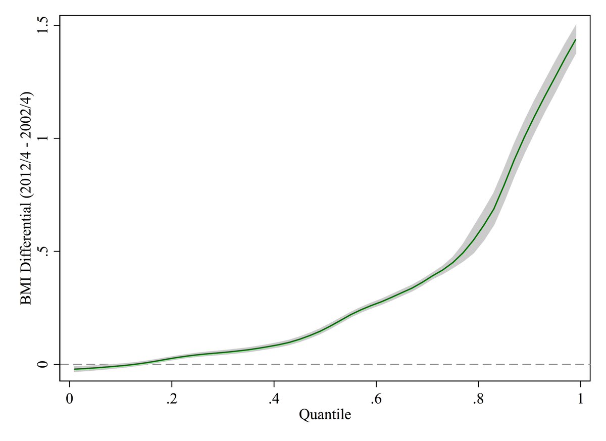 We found evidence of the widening of the BMI distribution being driven by changes at the top of the distribution - consistent with the evidence in our JECH paper.