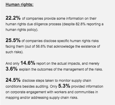 Filip highlights findings of our analysis on 1000 EU companies disclosures: "even if a majority of companies disclose a  #humanrights policy, about 1 in 5 provide details of their HRDD process"  http://bit.ly/2CPk18l Event  @BHRRC  @Global_Witness  @InvestforRights &  @ShareAction