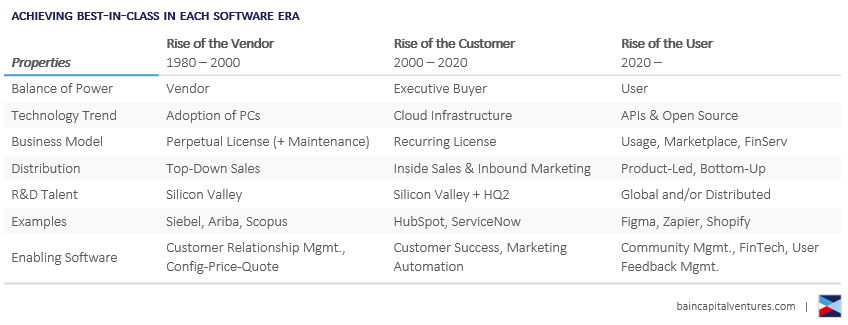 1/ We are at an exciting inflection pt. in history of business sw: the rise of the USER as key decision maker. This has profound implications for how sw co's get built and for the tooling (CRM, Mktg tools, prod. roadmap) that sw co's require to scale.  https://medium.com/ideas-from-bain-capital-ventures/the-next-20-year-cycle-in-business-software-74f6e499df82