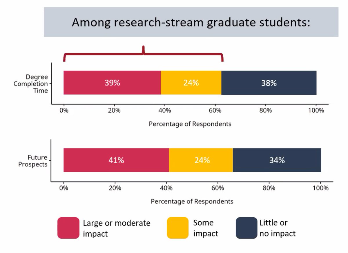 DemographicResearch: COVID had negative impact on 76% of respondantsFinances & Funding