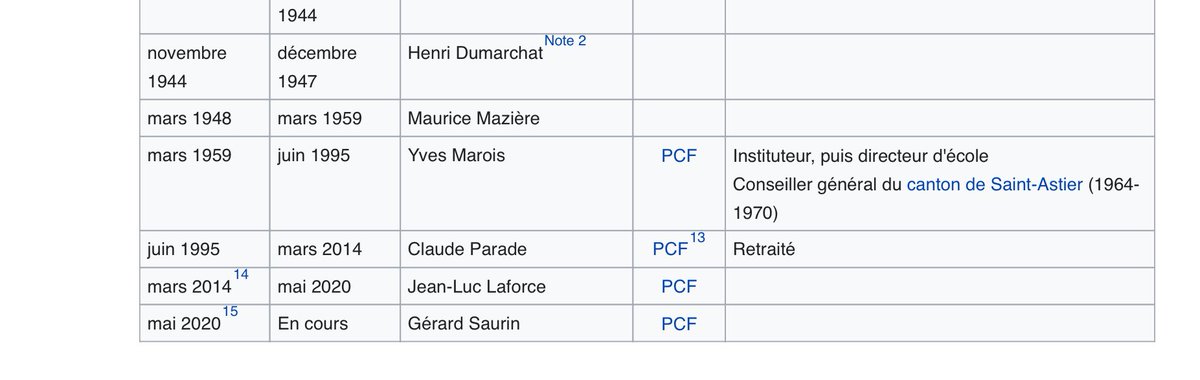 D’ailleurs le maire actuel est toujours communiste.Ininterrompu depuis 1959.