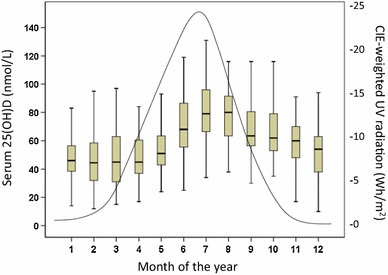 VariabilityBlog's tweet photo. @gjcats @ruth_mottram One of my favorite German science channels just did a video on Vitamin D. https://t.co/9coxWBMpxz

It showed a study on the seasonal cycle of Vit. D in Sweden. It is much smaller than the variability in the population. Looks like storage does a lot. https://t.co/SET9ip7JT2 https://t.co/FvNF3q99FE