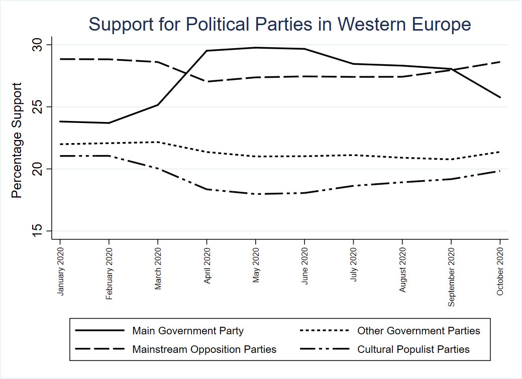 How has Covid-19 affected support for populist and mainstream parties in Europe? In a new blog post, I find that the lead governing party received a short-term boost and right-wing populist parties a short-term loss in their polling. 1/4
