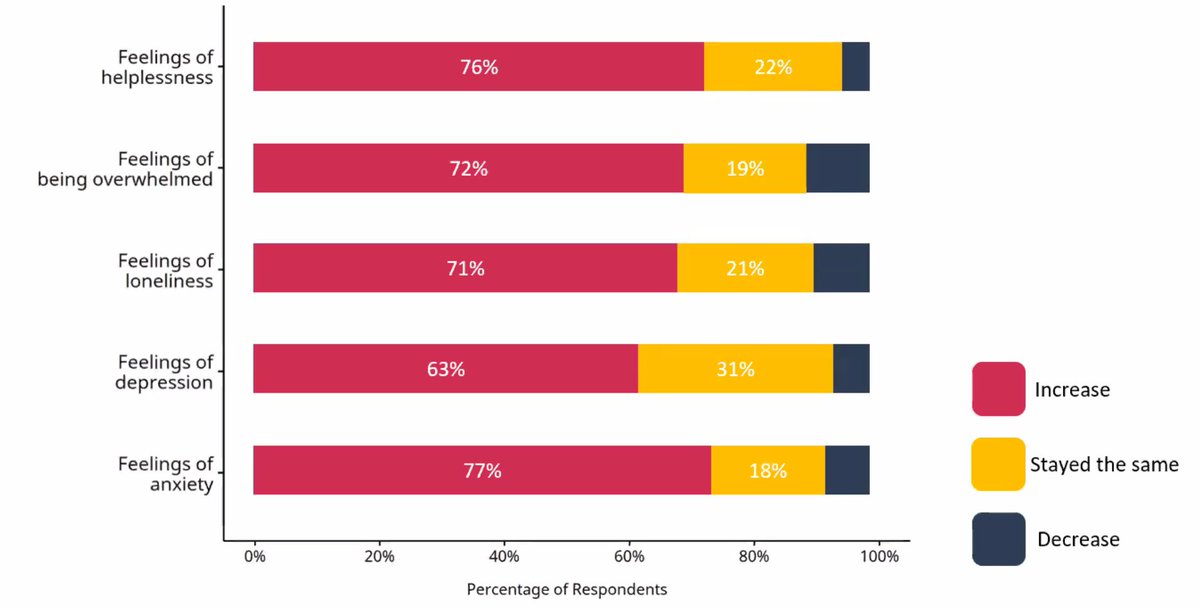 Health & wellness26% considered a leave of absence as opposed to 10% before the pandemic