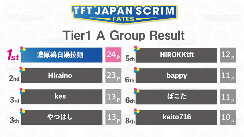 ◢◤ TFT JAPAN SCRIM FATES ◢◤
Tier1 A Group week6 Result🏆

1位　濃厚鶏白湯拉麺(ajun) <a href="/ajunnajunn/">BCS / ajun</a>
2位　Hiraino　<a href="/Hiraino_glhf/">Hiraino</a>
3位　やつはし　<a href="/yatsuhash_i/">ZETA yatsuhashi</a>
3位　kes　<a href="/kesu006/">ZETA kes</a>
5位　HiROKKtft　<a href="/HirokkTft/">RC HiROKK</a>
6位　bappy　<a href="/bappy_tti/">ばっぴー</a>
6位　ぽこた　<a href="/ixttt/">さ</a>
7位　kaito716　@k_RL_R6S

#TJS #TFT