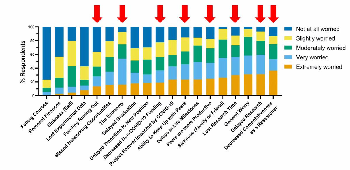 Found the paper! https://www.researchsquare.com/article/rs-59050/v1In addition to emotions (in the figure in the last post) also looked at other concernsA few quotes highlighteddecreased motivation to pursue/continue grad schoolconcerns of future funding for  #scienceFinal recommendations