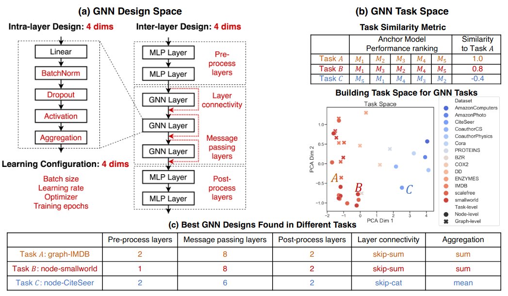 Montreal_AI's tweet photo. Design Space for Graph Neural Networks
You et al.: https://t.co/8scfG99XzJ
Code: https://t.co/2c4xOJCONB
#GraphGym #GraphNeuralNetworks #NeurIPS2020 https://t.co/ToaMhaKXer