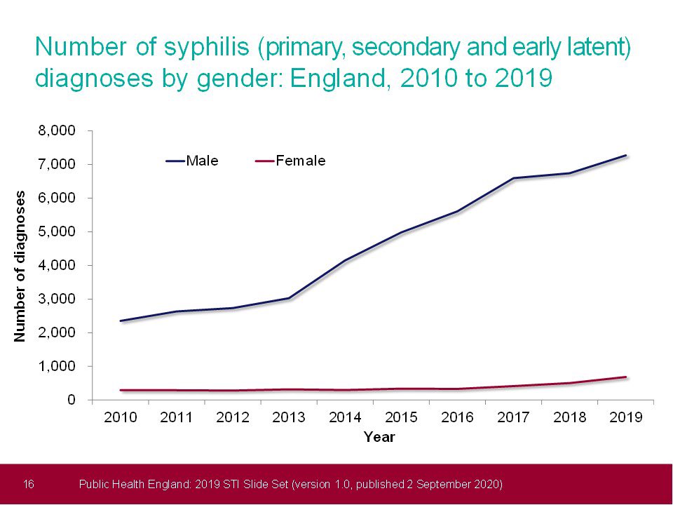 Diagnoses increased by 10% between 2018 - 2019. In men, there has been a rise of 140% between 2013 - 2019. Diagnoses in women is much lower (684 in 2019).