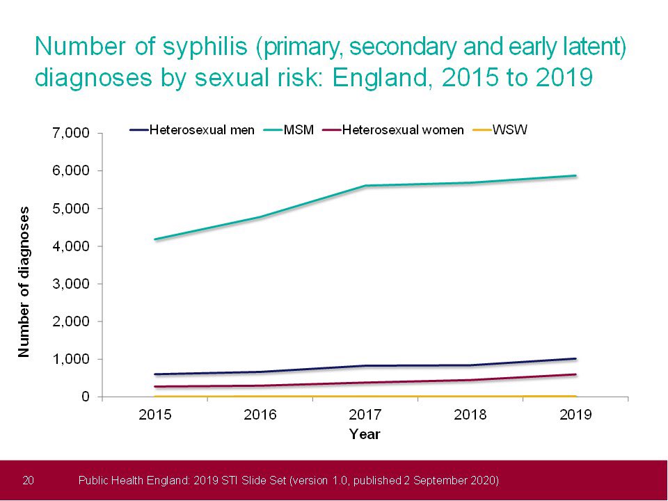 Diagnoses have increased across all sexual orientations. B/w 2018-19 the % increase has been greatest in hetero women (33%) followed by hetero men (21%) and least in men who have sex with men (MSM, 3%). But, the majority of diagnoses in 2019 were made among MSM (74%).
