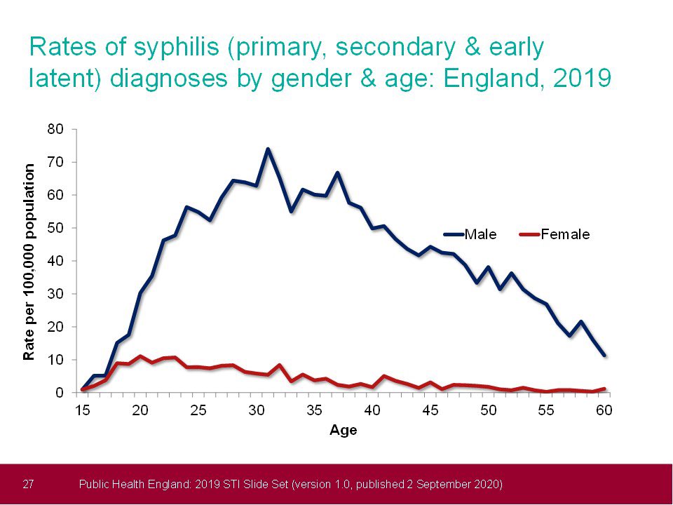 Syphilis is diagnosed in people of all ages although, rates are on average 17 times higher among men compared to women of the same age. Diagnoses are more evenly distributed across different ages compared to STIs such as chlamydia and gonorrhoea.