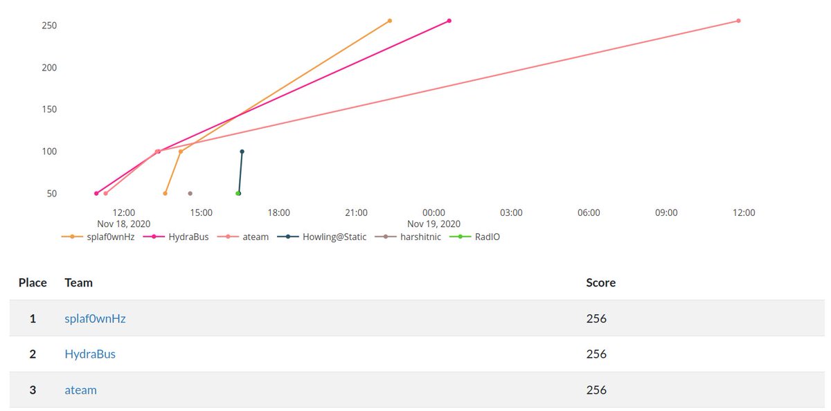 SignalCapture's tweet photo. CTS @ HITB 2020 is Over! The final rank is as follow. Thanks everybody for participating and see you at the next con! @HITBSecConf https://t.co/otN1uSmovO