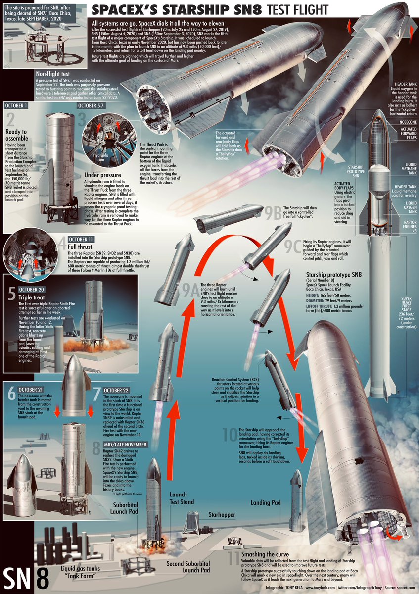 UPDATED INFOGRAPHIC: The story so far: In the next few weeks we should see the 15km test flight of <a href="/SpaceX/">SpaceX</a> Starship SN8. The test will be filled with many firsts and the data gathered will be a giant step toward a future Starship launch to Mars and beyond.
