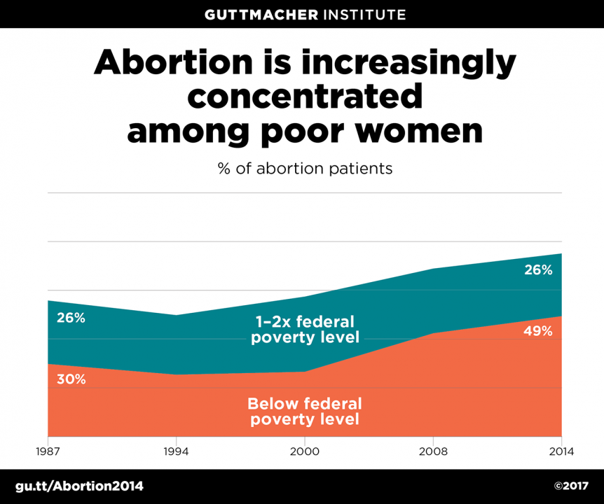 abortion for poor women going up. yet abortion rate declining overallcould be correlated with education improving in society but decreasing in low income areas, also low income areas tend to have higher birth rate.