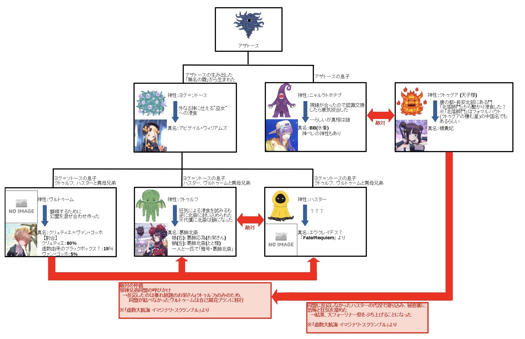 クトゥルフ神話 神話生物 相関図