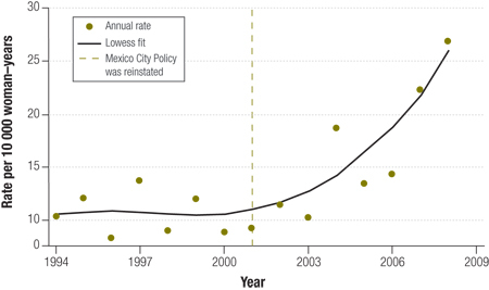 graphs of abortion in sub sahara africa (left)and graphs of US aid and "democratisation" in sub sahara africa (right)