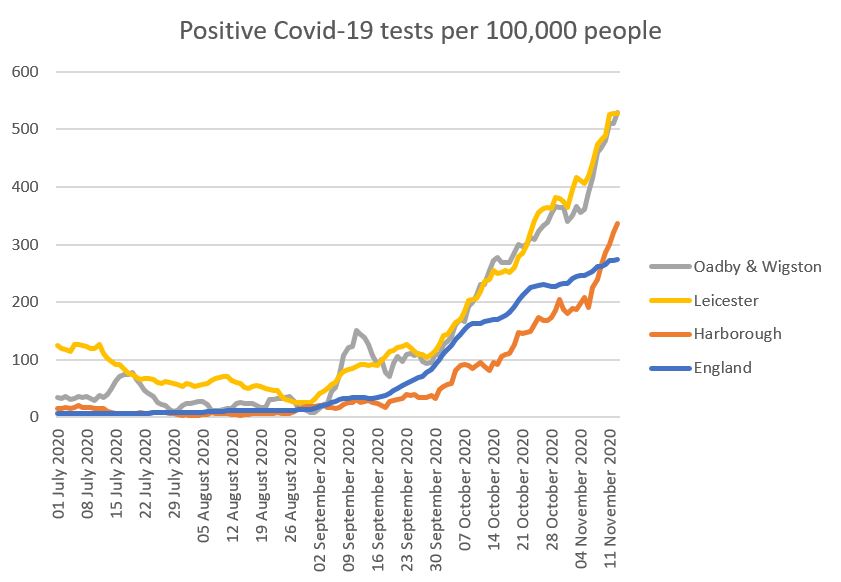 Local coronavirus update:Unfortunately the rate of cases in Harborough, Oadby and Wigston has hit new highs recently.Oadby and Wigston remain a long way above the national average - not far off twice the national average. Harborough has now shot above the average